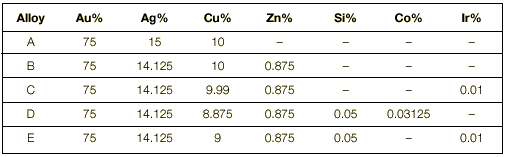Colored Karat Golds for Investment Casting