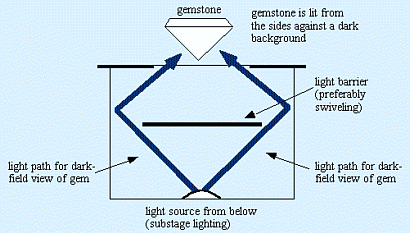 Gem Microscope Considerations