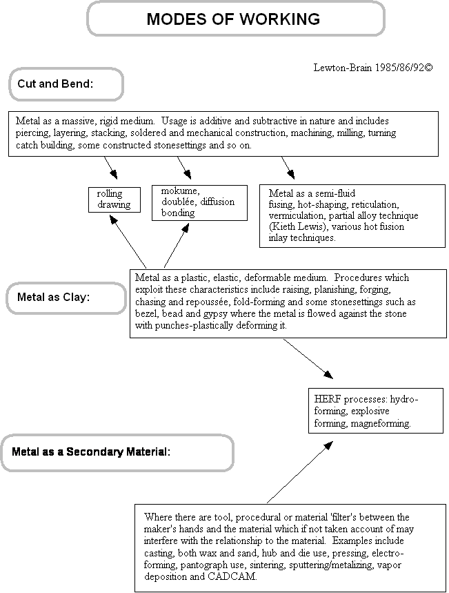 How Jewelers Approach Work Materials