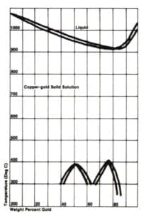 Copper Granulation Technique - Figure 1