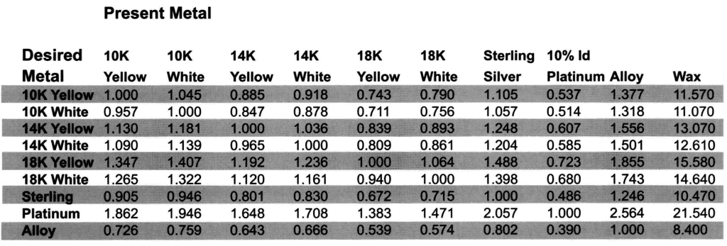 Metal Conversion Chart
