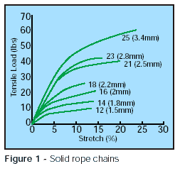 Chain Strength and Quality Evaluation