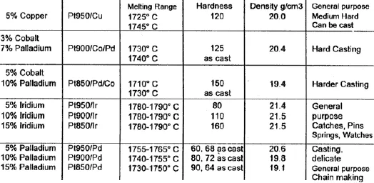 Platinum Alloy Applications for Jewelry