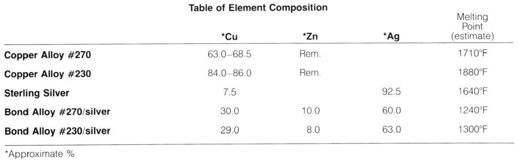 Table of Element Composition
