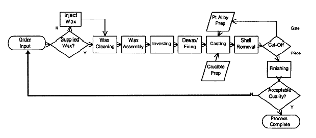 Flow Chart Of Casting Process