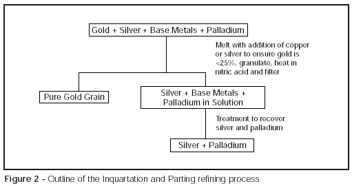 What are some ways that fire is used to refine gold?