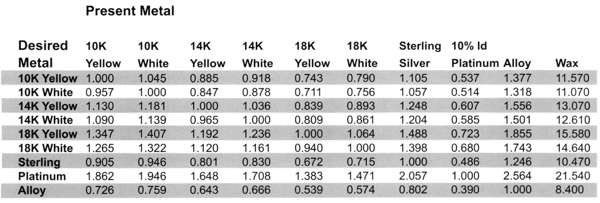 Sterling Conversion Chart